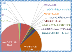 レモングラス精油円グラフ/日本語表記
